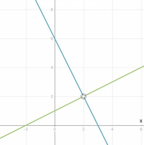 1. Розв'яжіть систему рівнянь:а) графічним 2x+y=6,x-2y = -2​