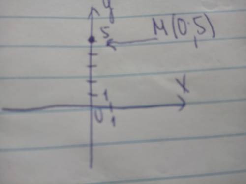 Как поставить точку М( 0; 5) на координатной оси? на 0 или на 5?