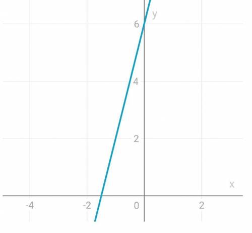 Побудуйте графік рівняння -4x+y=6