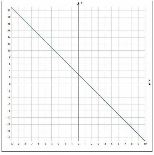 Побудуйте графік рівняння 2x - у=3​