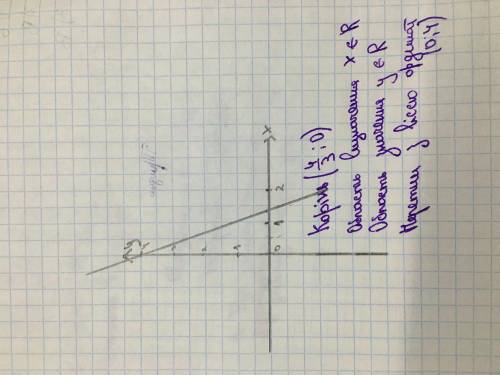 Побудуйте графік рівняння 3x+y=4​