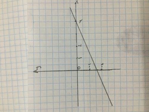 Побудуйте графік функції x-3y=4​