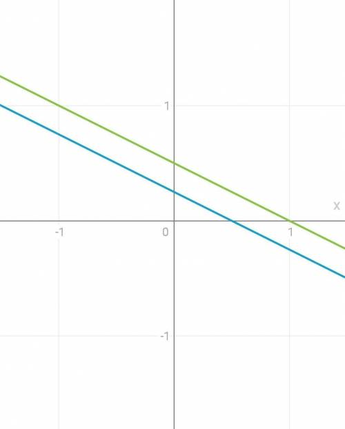 Розв’язати графічно систему рівнянь, що складається з наступних двох рівнянь : х+2у=0,5 та 2х+4у=2​