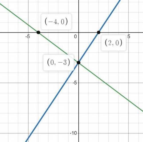 Розв'язати систему рівнянь графічним 3x-2y=6,|3x+4y=-12.​