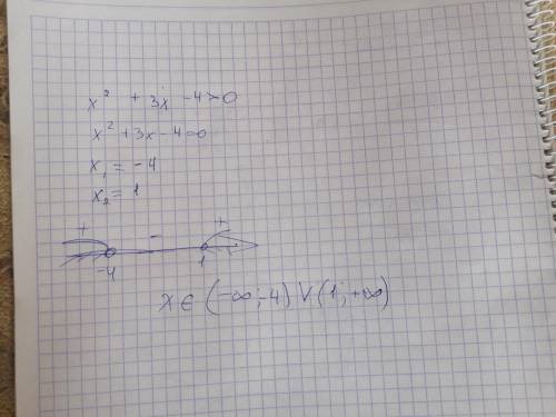 Яке із чисел є розв'язком нерівності x^2+3x-4>0?​