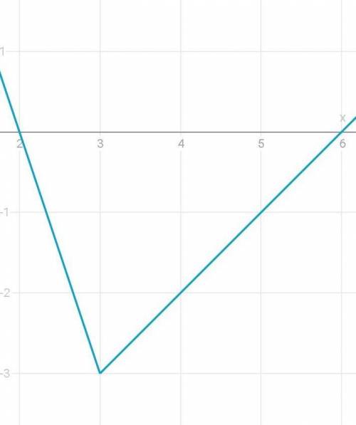 ￼ ￼￼￼￼￼￼￼￼ Побудуйте графік функції у=|2x -6|-x