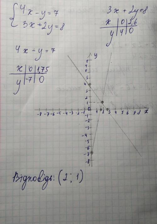 Розв'язати систему рівнянь4х-у = 73x+2y = 8(1,2)(2:1)(0:2)​