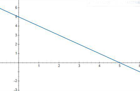 Побудувати графік функції у = -х + 5. При якому значенні аргументу 3 функцiя набуває від'ємного знач