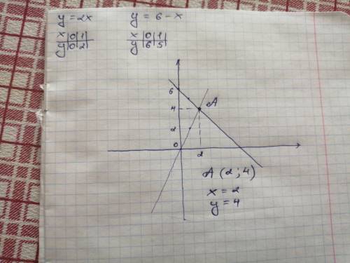 Реши графически систему уравнений: у = 2x, y = 6 — x