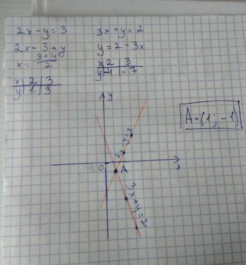 Найдите точку пересечения прямых 2x-y=3 и ) ​