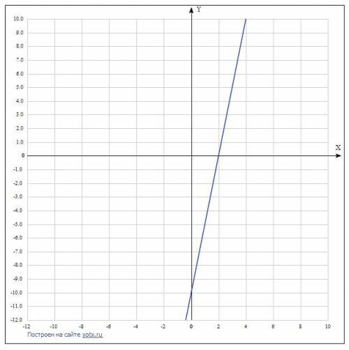 Реши графически данное уравнение 5x−10=−10+5x. надо