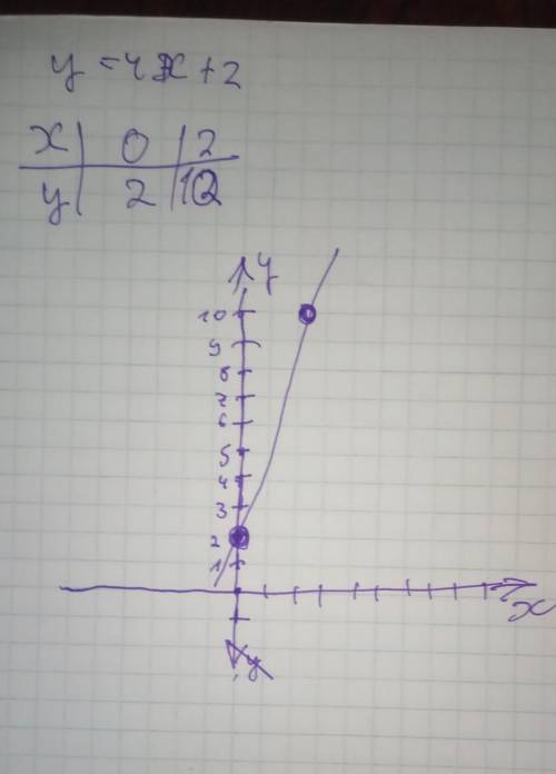 Составить таблицу у=4х+2