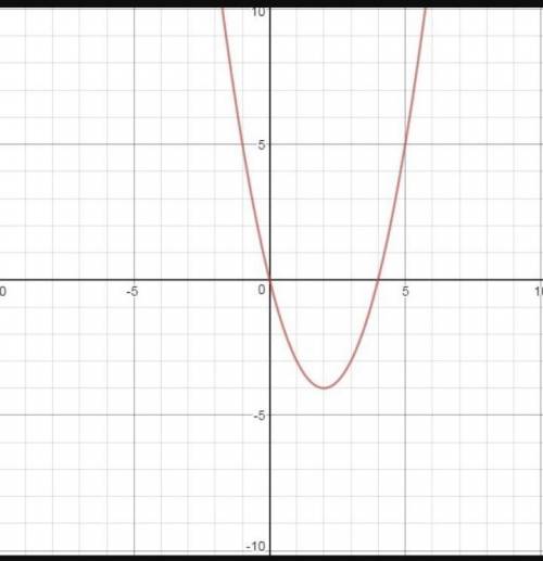 Исследовать и построить график функции y=x^2+4x+2