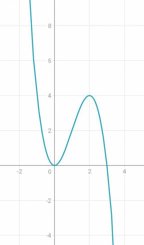 Исследуйте функцию и постройте график y=3x²-x³