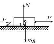 Санки масою m рівномірно тягнуть по горизонтальній поверхні, прикладаючи силу, напрямлену під кутом