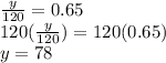 \frac{y}{120} = 0.65 \\ 120( \frac{y}{120} ) =120(0.65) \\ y = 78