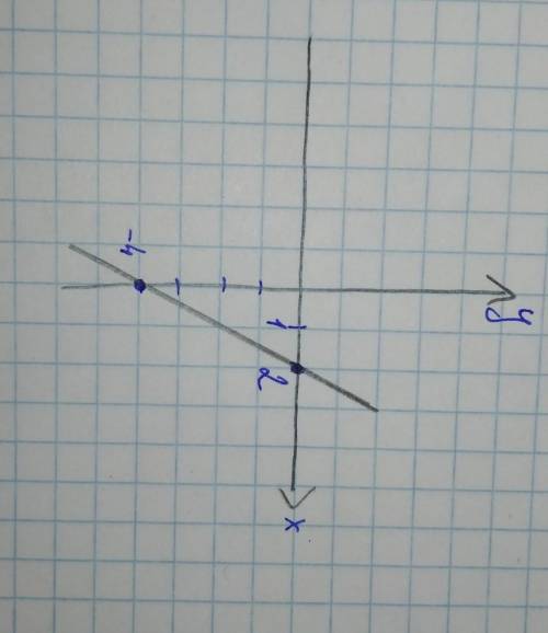 Построить прямую проходящую через точки: А (2: 0) и В (0: -4) Сделать с чертёж