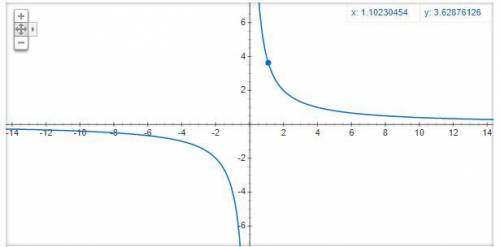 Графік функції y=4/|x|​
