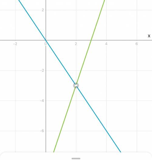 Побудуйте графік функції y= -1,5x i y=3x - 9 в одній системі координат та знайдіть координати їх точ