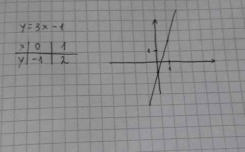Пострите график функции y= 3х – 1.​