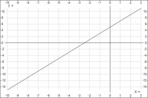 Y=2x+5 построить график​