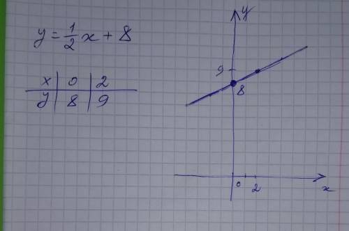 Построить график функции 1/2x+8