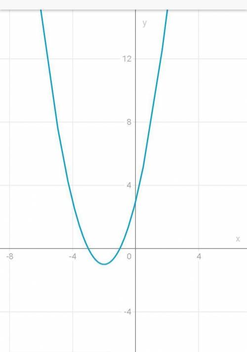 Постройте график функции y=х^2+4х+3 ​
