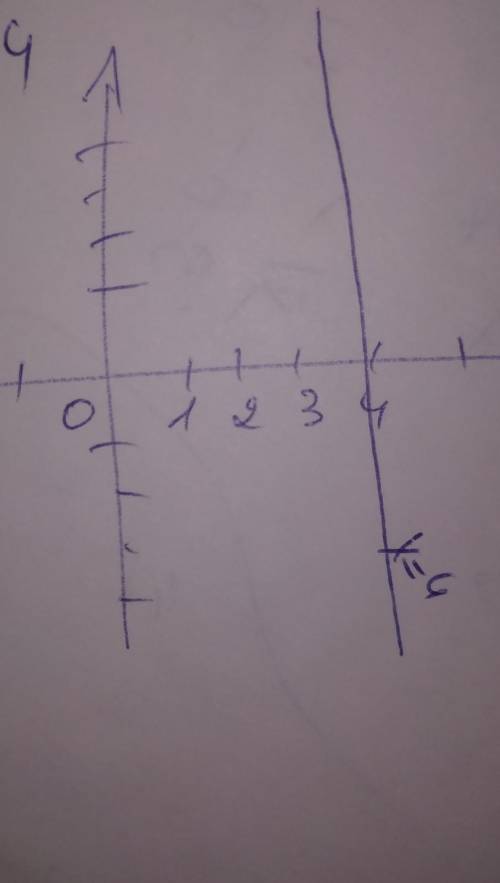 Побудувати графіки рівняння х=4