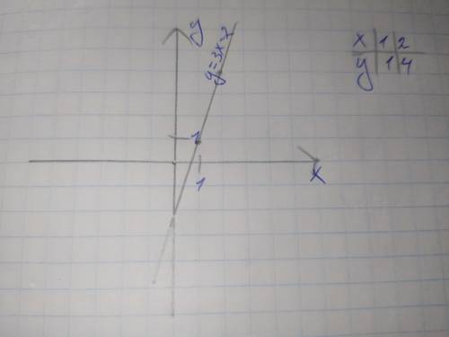 Побудуйте графік функції:у= 3x-2. (будь ласка в зошиті) ​