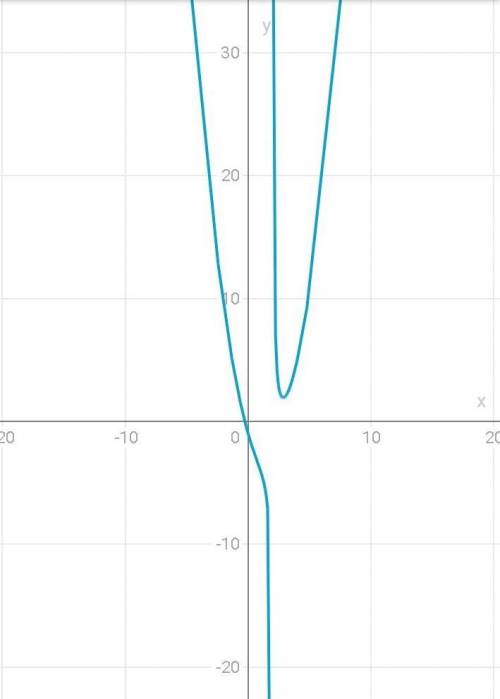 Постройте график функции y=x^2-3x+2/x-2
