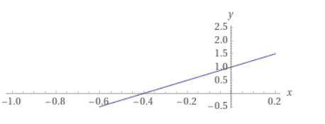 Графік функції 5х-2у=-2