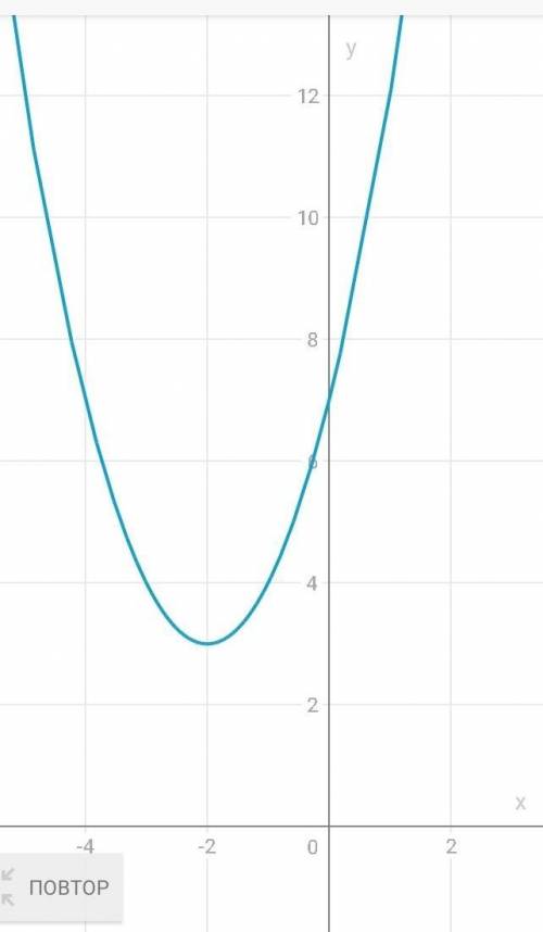 В какой координатной четверти лежит график функции у=(х+2)²+3​