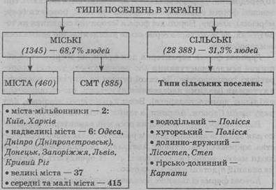 Критерії розмежування міських і сільських населених пунктів в Україні​
