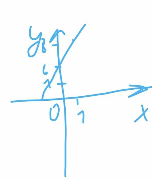 Как построить график линейной функции y=2x+6​