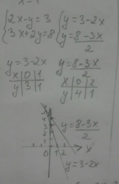 Знайдіть точку перетину графіків рівнянь 3х – у = -1 і х + у = 5Оберіть правильну відповідьА) (1;4)