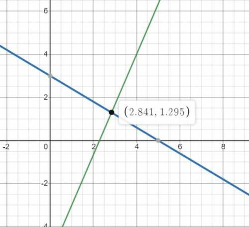 Яка з точок належить графіку рівняння 3x+5y=15, 7x-3y=16​