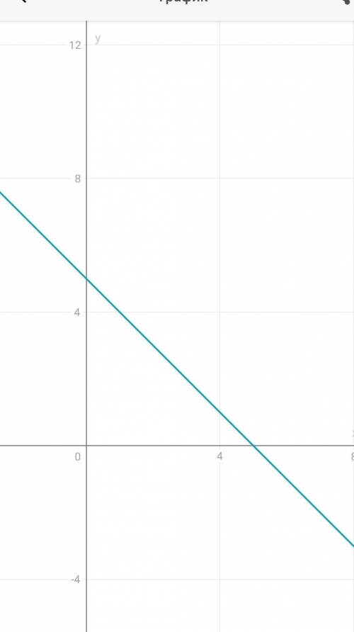 Побудуйте графік функції y = 5-x дайте фото ​
