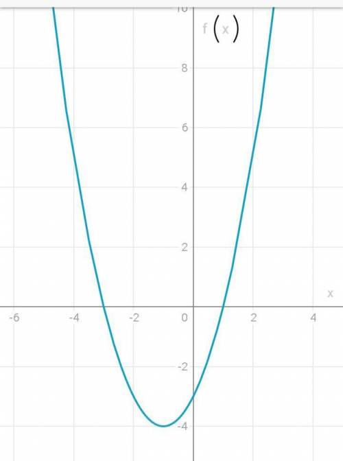 Постройте график функции f(x)=x²+2x-3​