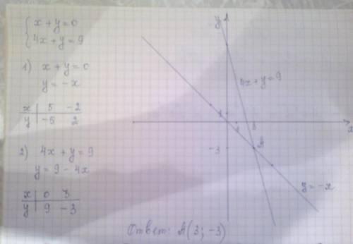 {y+x=0 { {4x+y=6 Решите графическим (нарисуйте график)