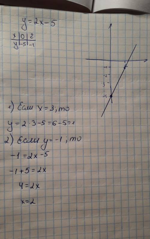 Постройте график функции у=2x-5. Пользуясь графиком найдите 1)значение функции если значение аргумен