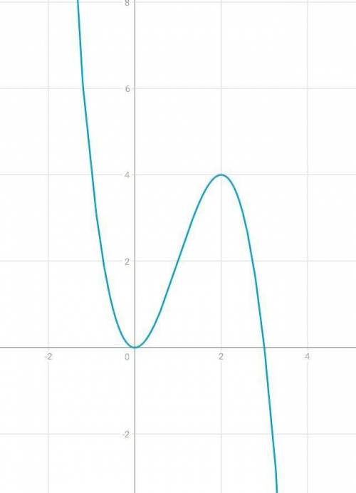 Скласти рівняння дотичної до графіка функції f (x) = 3x^2 − x^3 в точці з абсцисою x0= −2.