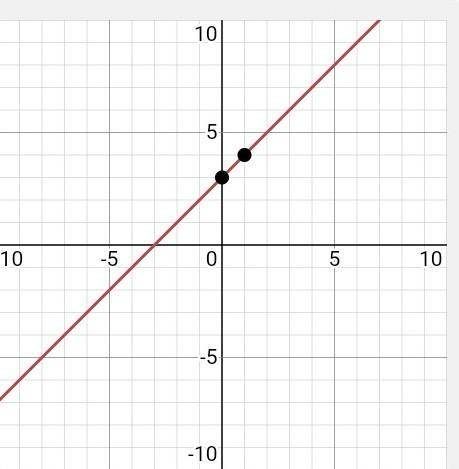 Побудуй графік рівняння -x + y =3​