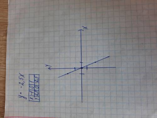 Постройте график прямой пропорциональности y=-2,5x​