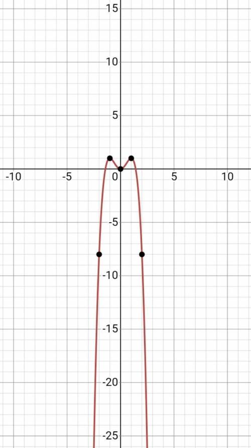 НУЖНА ВАША ! дослідіть функцію f(x)=x⁴-2x²+1 та побудуйте її графік