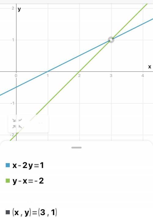 Розв'яжіть графічно систему рівнянь { x − 2 y = 1 y − x = − 2