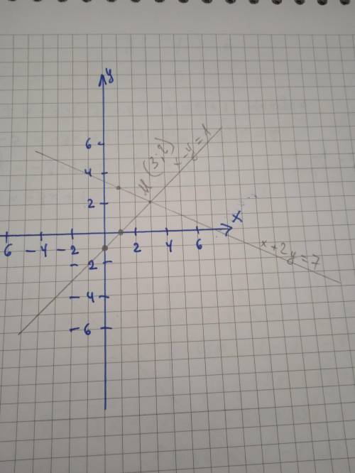 Розв'яжите графично систему рвняннь сх-у=1 х+2у=7