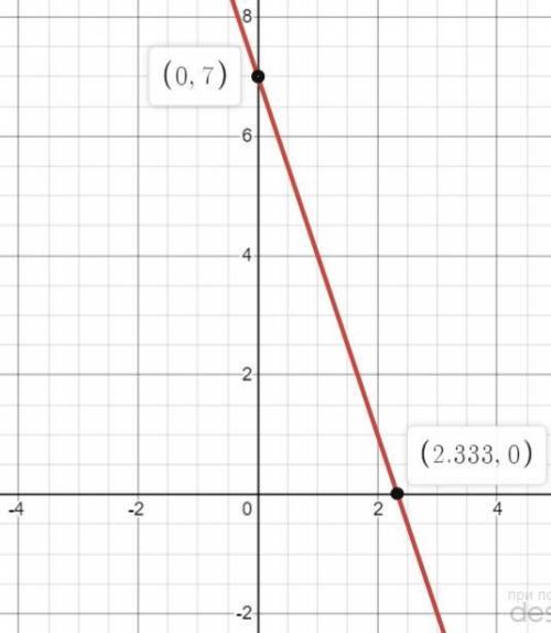 Линейное уравнение y=-3x+7A (1; -4)B (0; 7) D (10;-37)C (-1; 10)​