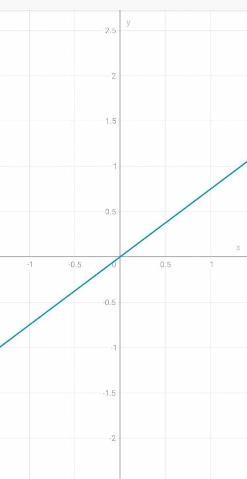 Номер 1344 постройте графики прямой пропорциональности (6 y=3/4х​