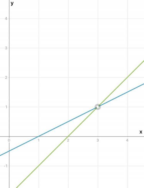 Розв´яжіть графічно систему рівнянь: {x-2y=1, {y-x=-2;