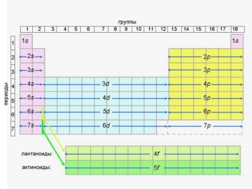 В таблице Менделеева как определить р-элементы ?